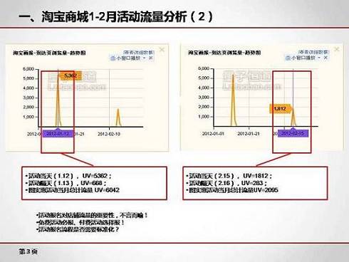 [樂天原創(chuàng)]運(yùn)營經(jīng)理如何做運(yùn)營月報?[案例]**淘寶店鋪1-2月銷售額分析